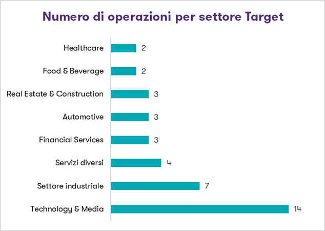 grafico numero operazioni per settore