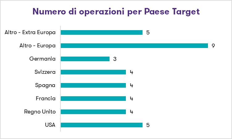 grafico operazioni per paese target