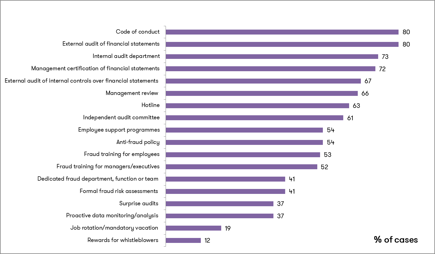 Occupational frauds | Bernoni Grant Thornton