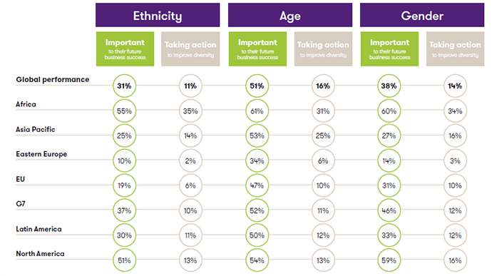 Differenze regionali nel numero di imprese che considerano la diversità importante e nel numero di imprese che stanno mettendo in atto azioni per aumentarla