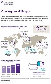 Percentage of businesses citing a lack of skilled workers as a major constraint to growth